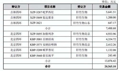 破解軒竹生物虧損超八億仍受青睞之謎 技術(shù)轉(zhuǎn)讓為何成“香餑餑”？